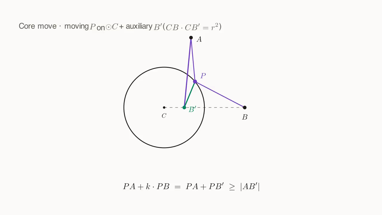 Apollonius construction: P on ⊙C, A outside, auxiliary B' (CB·CB'=r²) makes PB' = k·PB