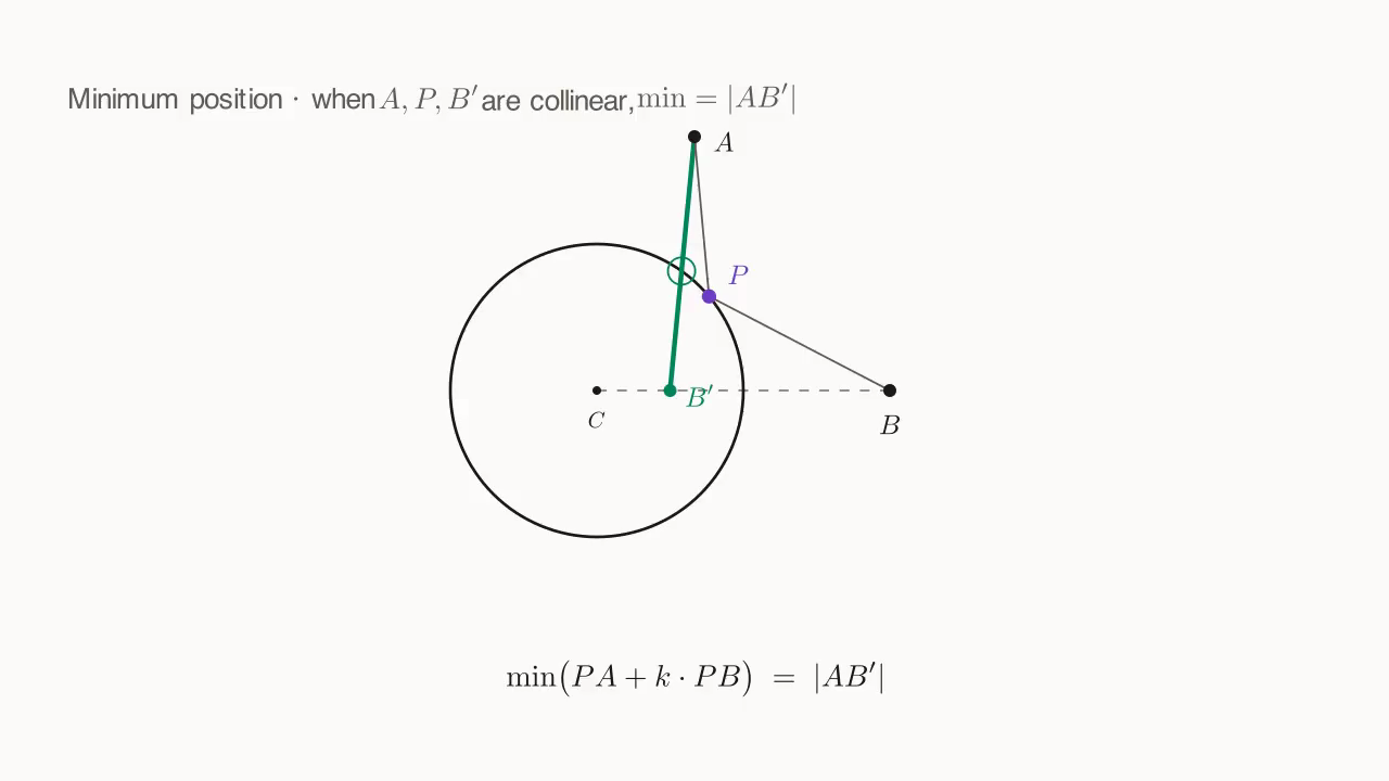 When A, P, B' are collinear, PA + k·PB = |AB'| attains the minimum