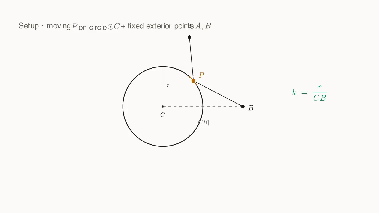 Moving point P on circle ⊙C (sliding along the circumference) + outside fixed points A, B; key constraint k = r/CB