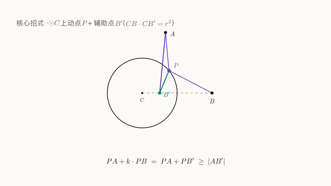 阿氏圆构造：⊙C 上 P、圆外 A、辅助点 B'（CB·CB'=r²）让 PB' = k·PB