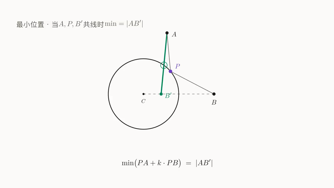 A、P、B' 共线时 PA + k·PB = |AB'| 取到最小值