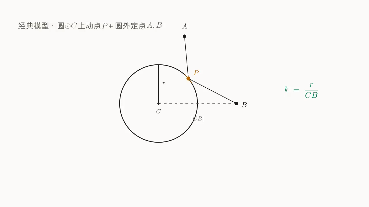 圆 ⊙C 上动点 P（沿圆周滑动）+ 圆外定点 A、B；关键约束 k = r/CB