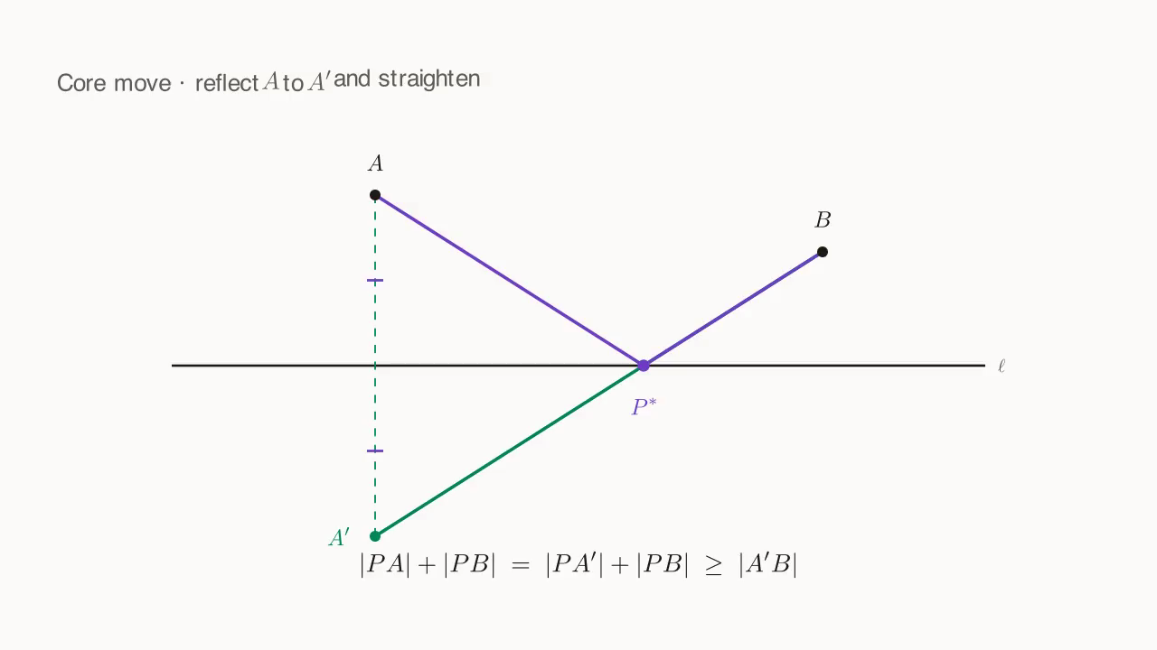A and B on the same side of ℓ, plus A' the reflection of A across ℓ: the intersection of the segment A'B with ℓ is the optimal P