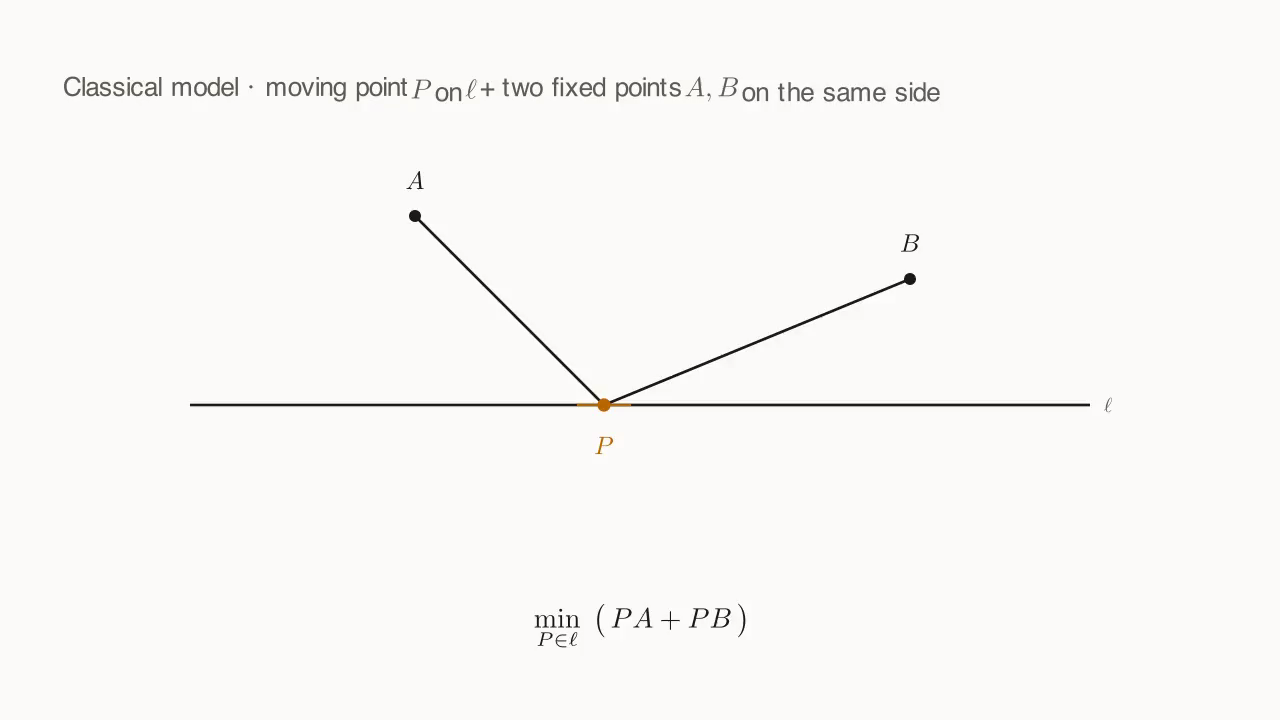 Moving point P (orange, sliding along ℓ) + two fixed points A, B on the same side of ℓ; minimize PA + PB