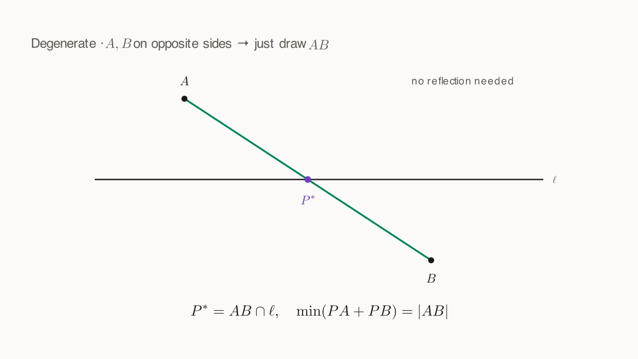 When A and B are on opposite sides of ℓ, simply connect AB and take its intersection with ℓ — no reflection needed