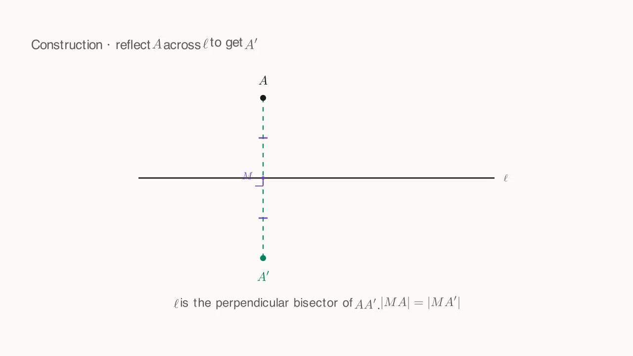 Constructing the reflection A → A': perpendicular plus equal distance