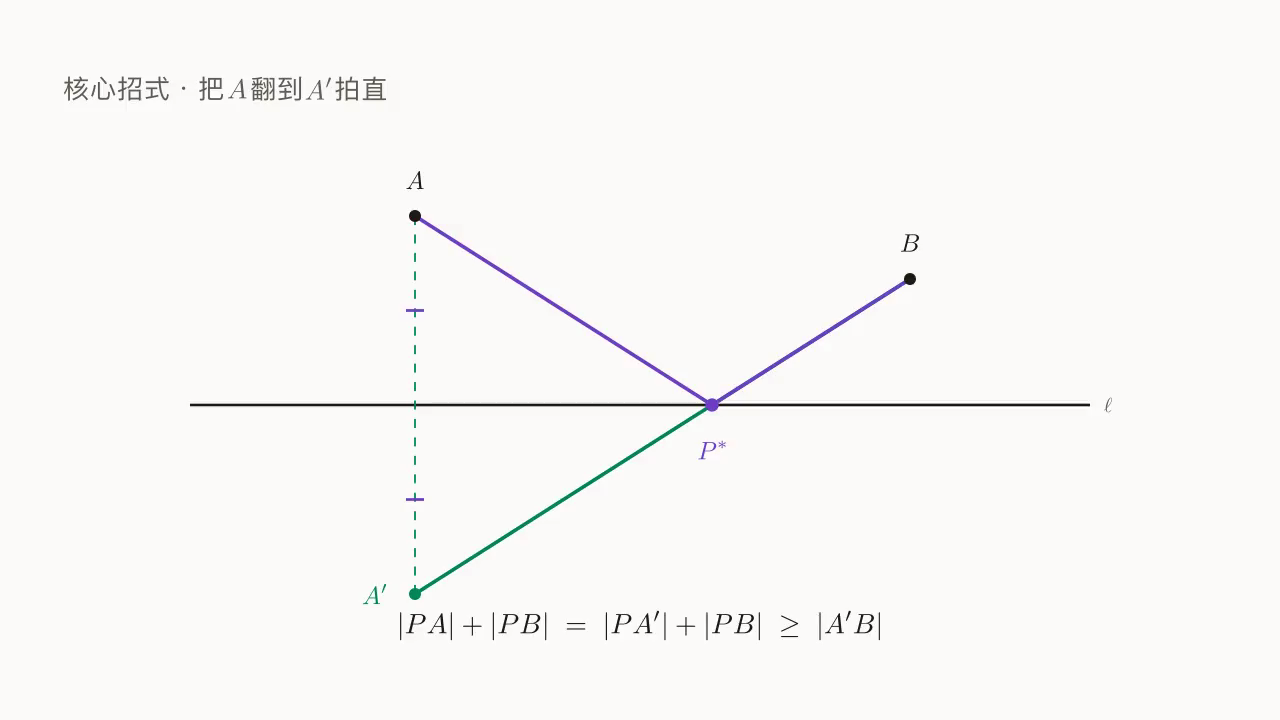 ℓ 同侧的 A、B 与 A 关于 ℓ 的对称点 A':A'B 直线段与 ℓ 的交点即最优 P