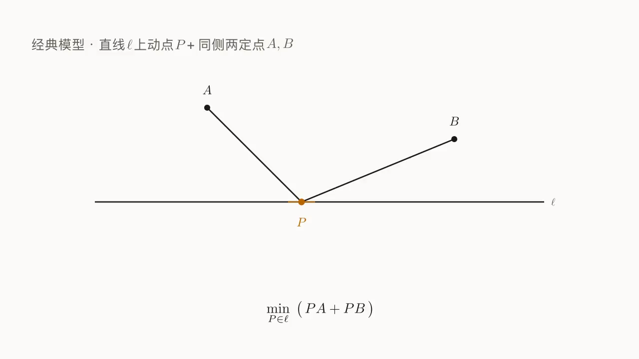直线 ℓ 上动点 P(橙色,沿 ℓ 滑动)+ ℓ 同侧两定点 A、B;待最小化的量为 PA + PB