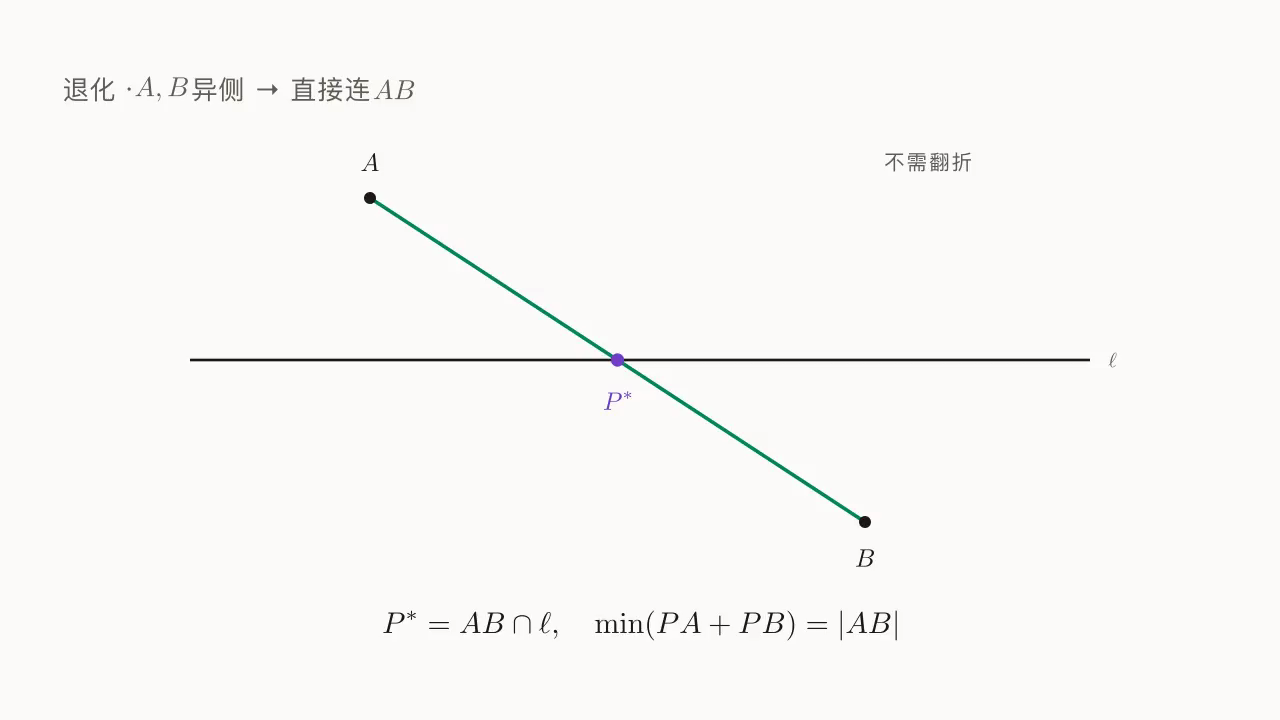 A、B 异侧时直接连 AB 与 ℓ 的交点即最优,不需反射