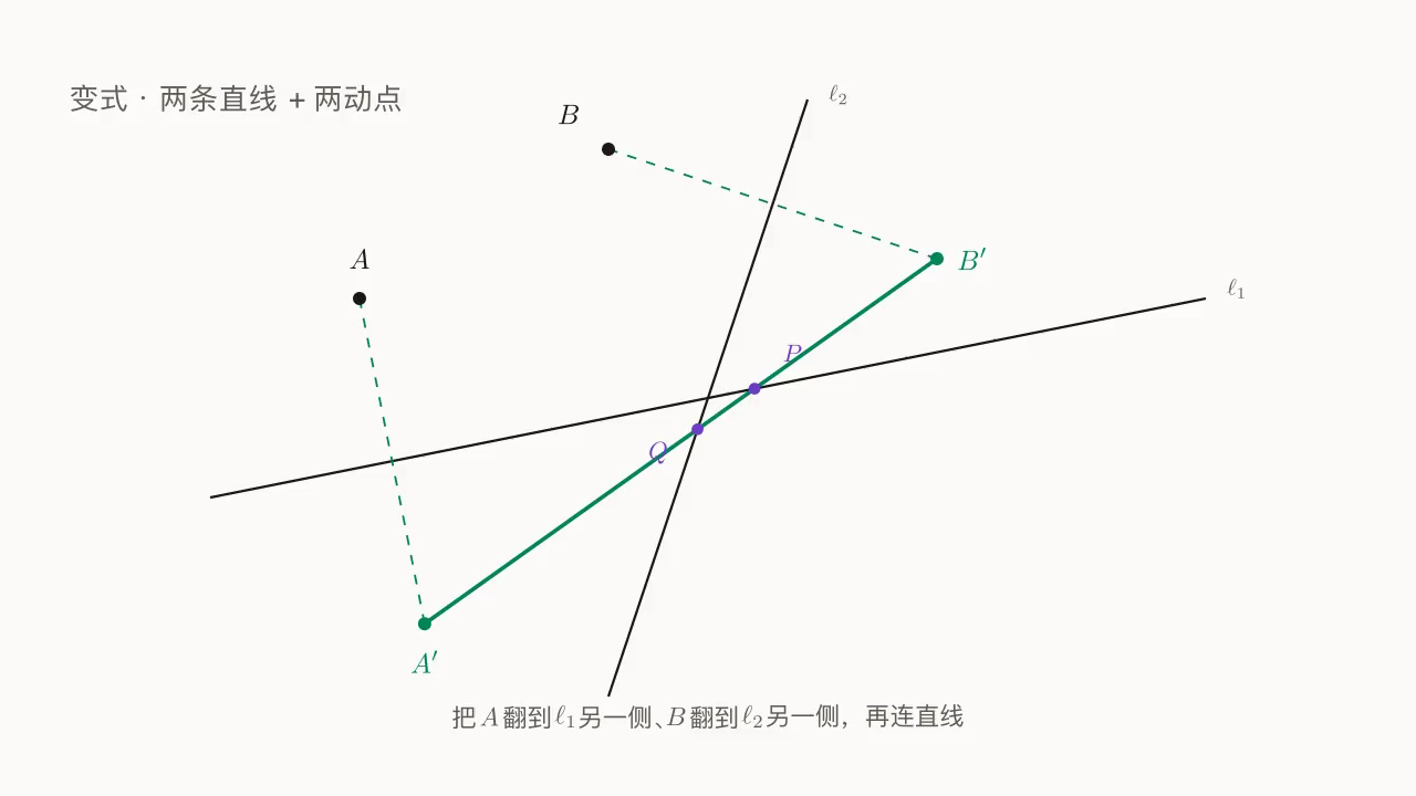 两条直线两次反射,把折线展开成直线段