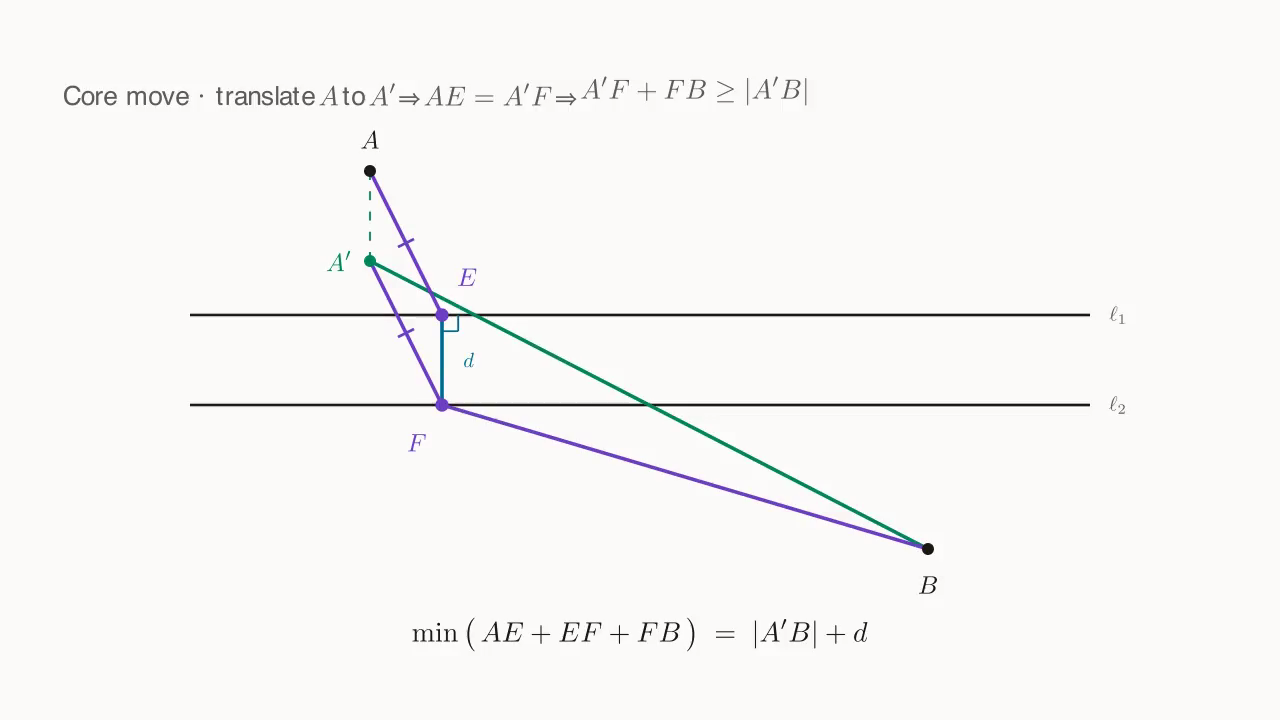 Bridge-building finale: translate A by \vec{EF} to get A'; AEFA' is a parallelogram ⇒ AE = A'F; the sum is minimal when A', F, B are collinear