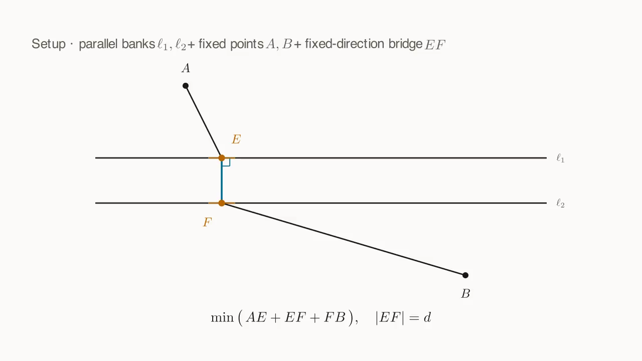Two parallel banks \ell_1, \ell_2 + fixed points A, B on opposite sides + fixed-length fixed-direction bridge EF (moving endpoints E, F slide along the banks in lockstep); minimize AE + EF + FB