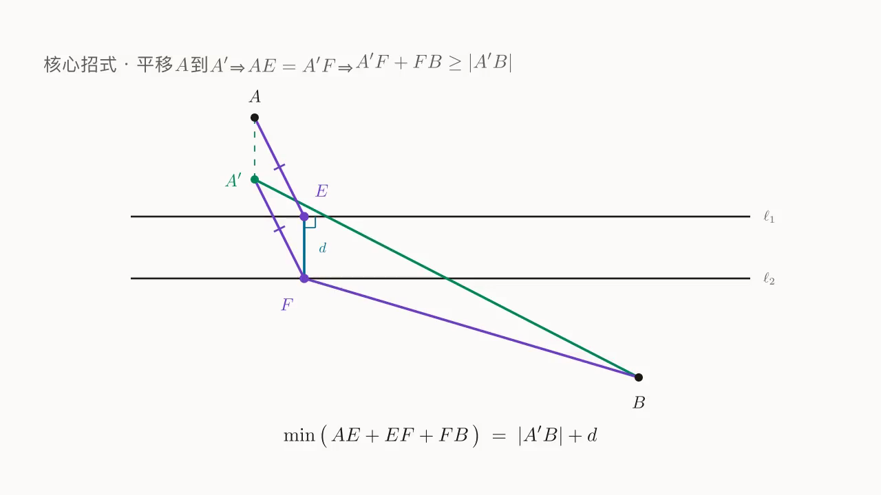 造桥选址收尾:A 沿 \vec{EF} 平移到 A',AEFA' 是平行四边形 ⇒ AE = A'F;A', F, B 共线时和最小