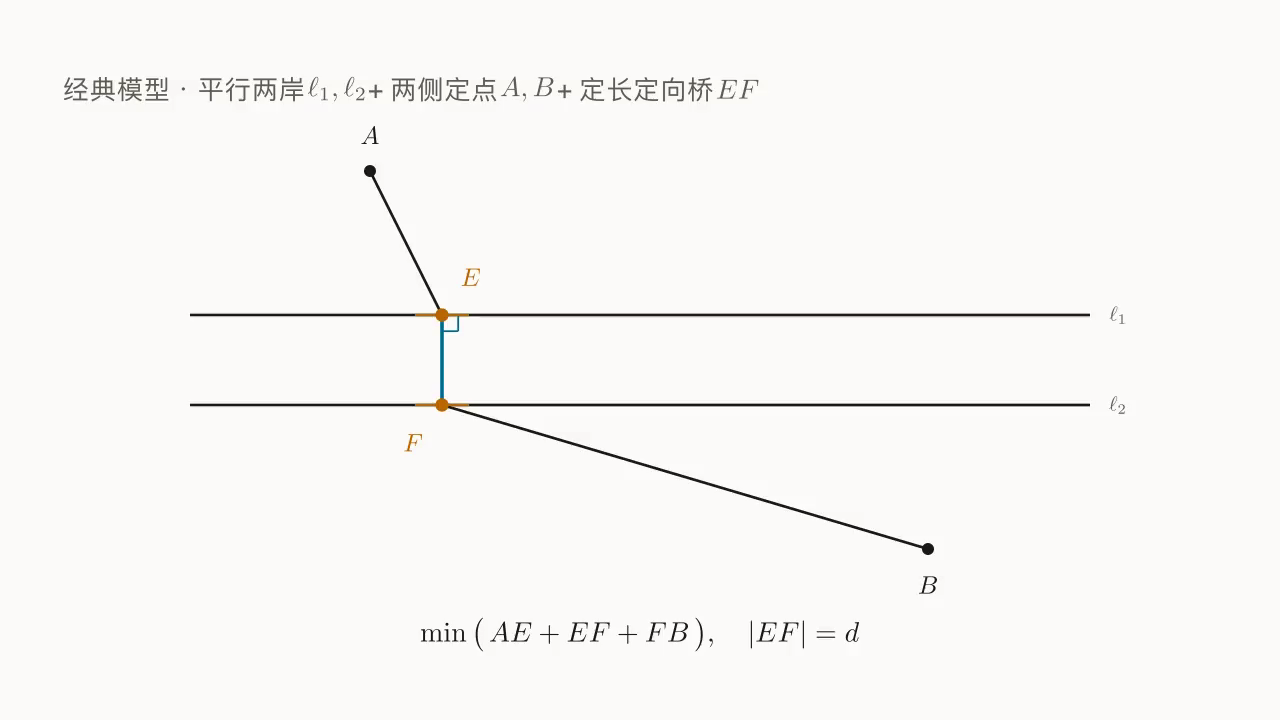 两平行岸 \ell_1, \ell_2 + 两侧定点 A, B + 定长定方向桥 EF(动点 E, F 沿两岸同步滑动);待最小化的量为 AE + EF + FB