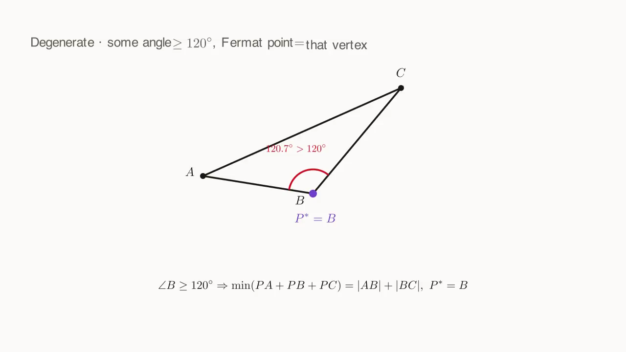 Some interior angle ≥ 120° degenerate: optimal P = that obtuse vertex