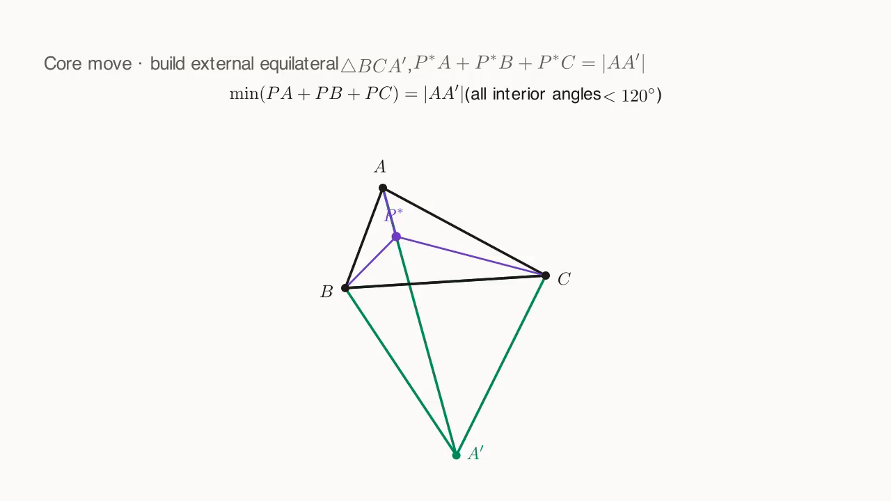 Fermat point via 60° rotation: build external equilateral △BCA', min = |AA'|