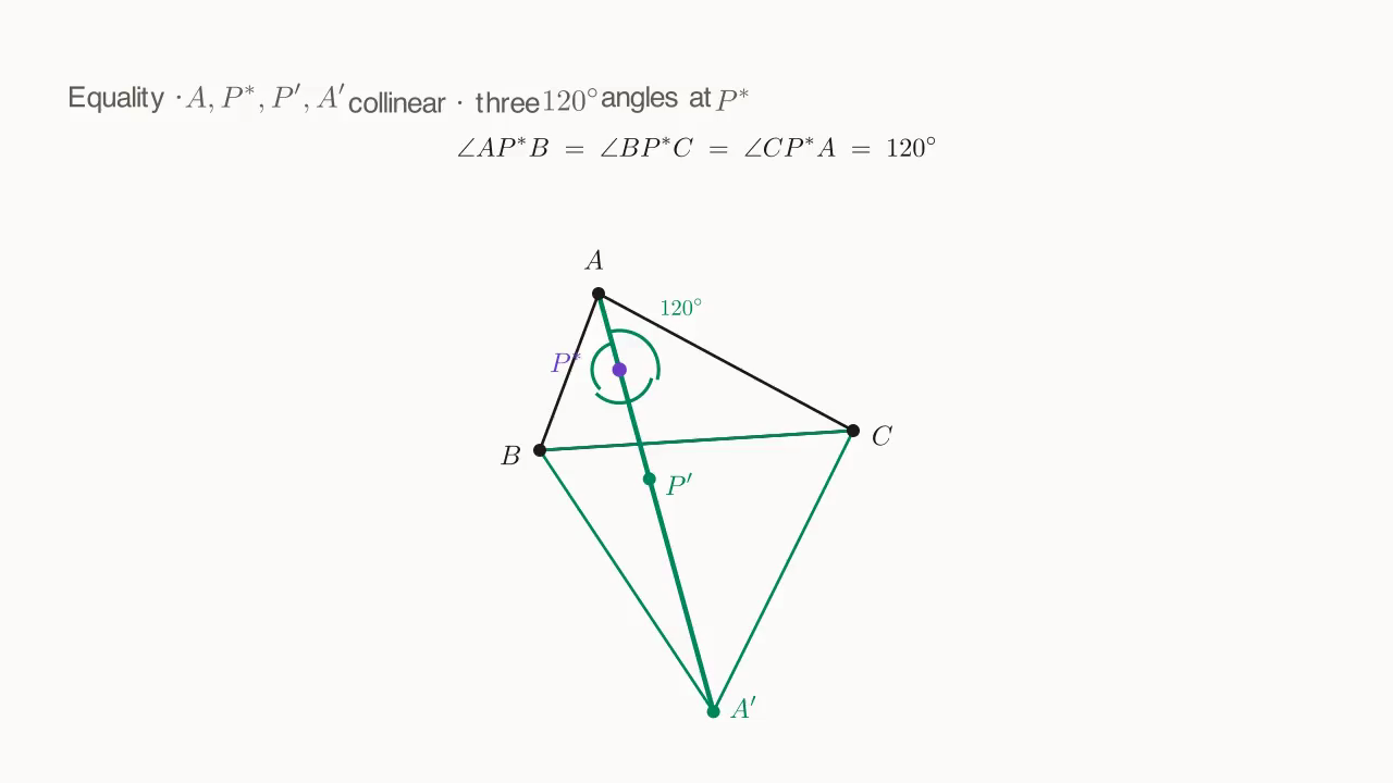 Equality position: A, P, P', A' collinear + the three 120° viewing angles
