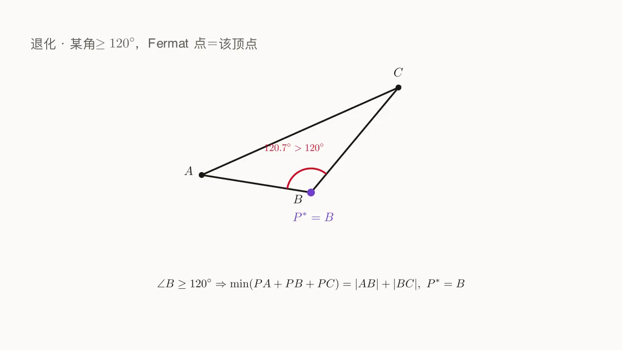 某内角 ≥ 120° 退化：最优 P = 该钝角顶点