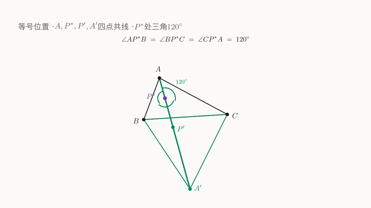 等号位置：A、P、P'、A' 四点共线 + 三个 120° 视角
