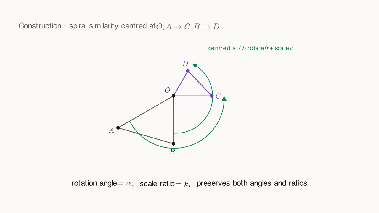 Spiral similarity centred at O: rotate by α + scale by k, sending A→C and B→D