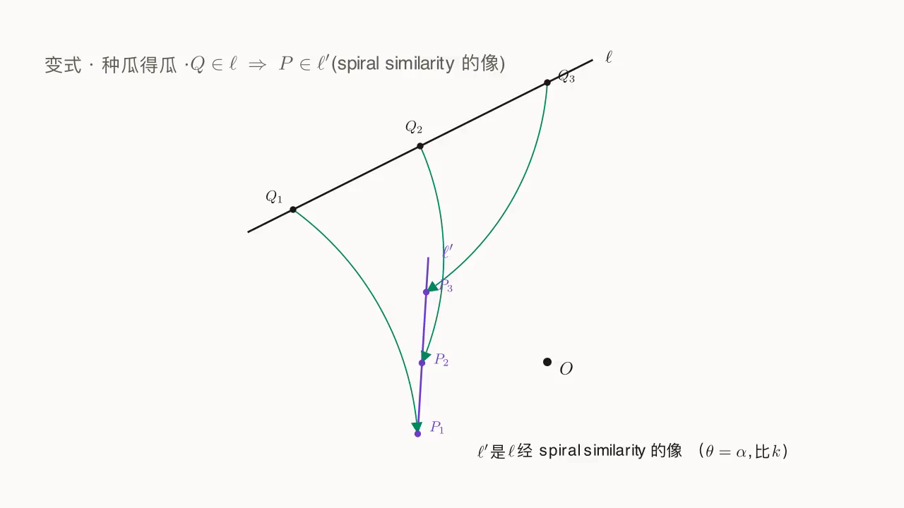 种瓜得瓜：Q 在直线 ℓ 上 → P 在直线 ℓ' 上（ℓ 经旋转相似的像）