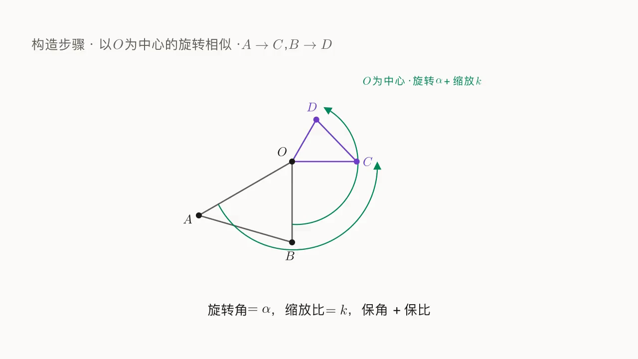 以 O 为中心的旋转相似：旋转 α + 缩放 k，把 A→C、B→D