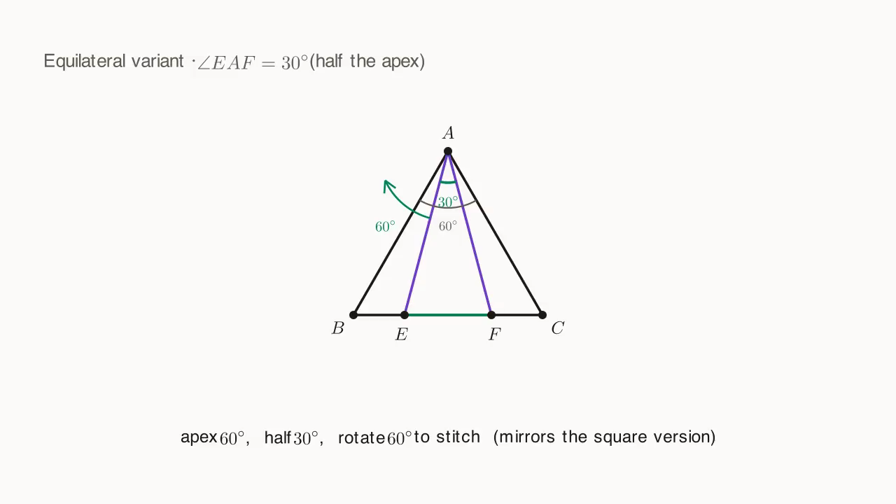 Equilateral △ABC + ∠EAF = 30°: apex 60°, half-angle 30°, rotate 60° to stitch
