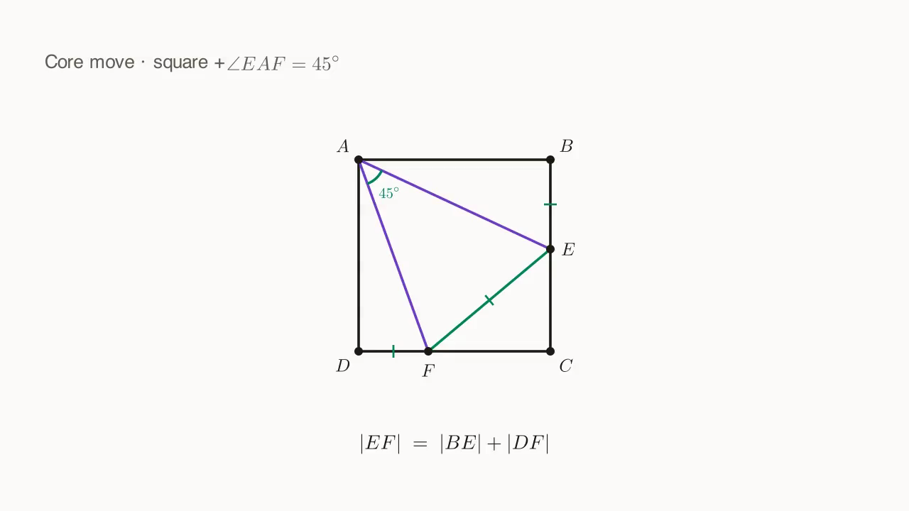Square ABCD + ∠EAF = 45°: EF = BE + DF