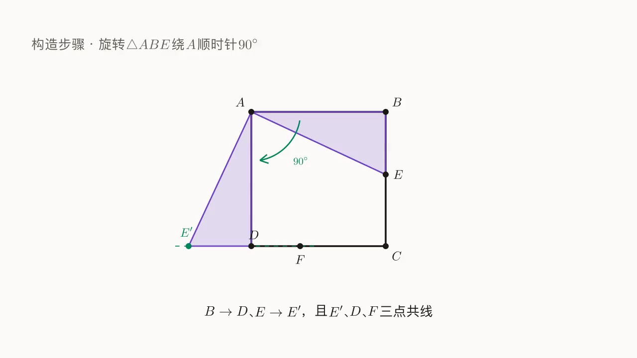 △ABE 绕 A 顺时针旋转 90°:B → D、E → E'