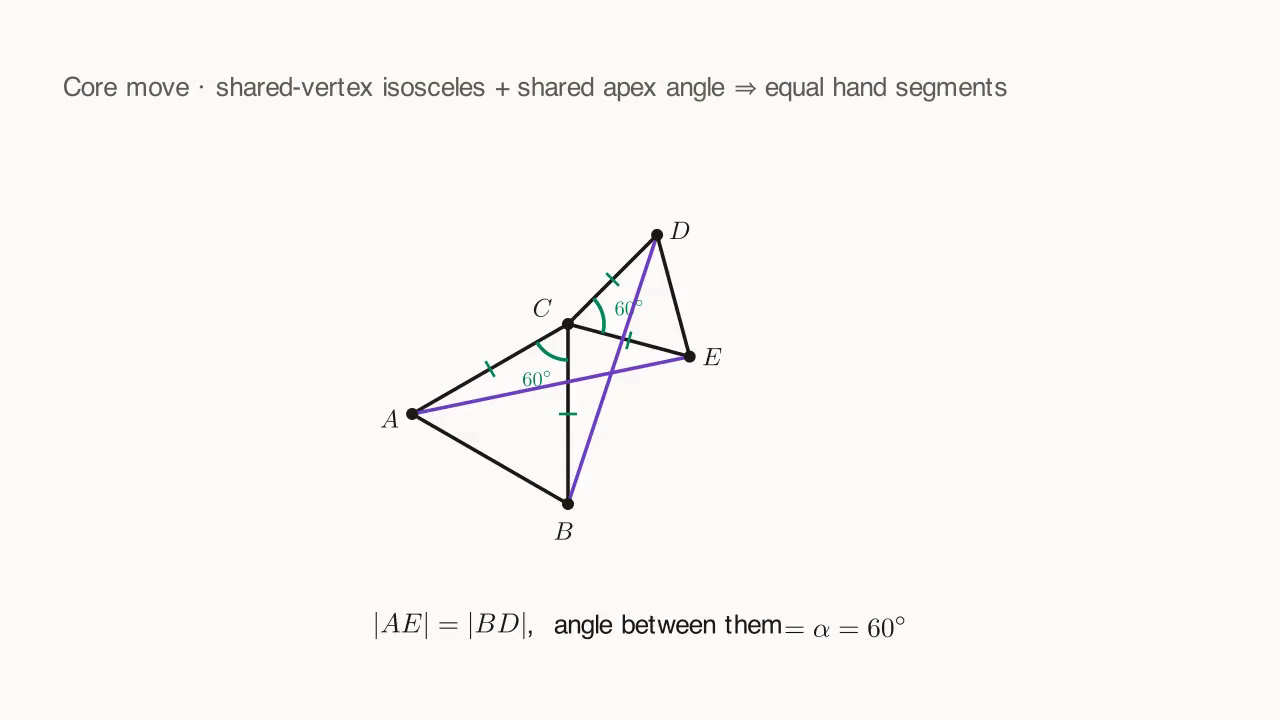 Two isosceles triangles △CAB and △CDE sharing apex C (apex angle α): the "cross-diagonal" segments AE = BD and meet at angle α