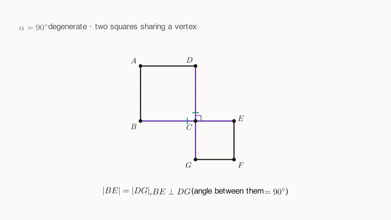 α=90° degenerate case: two squares sharing C ⇒ BE = DG and BE ⊥ DG