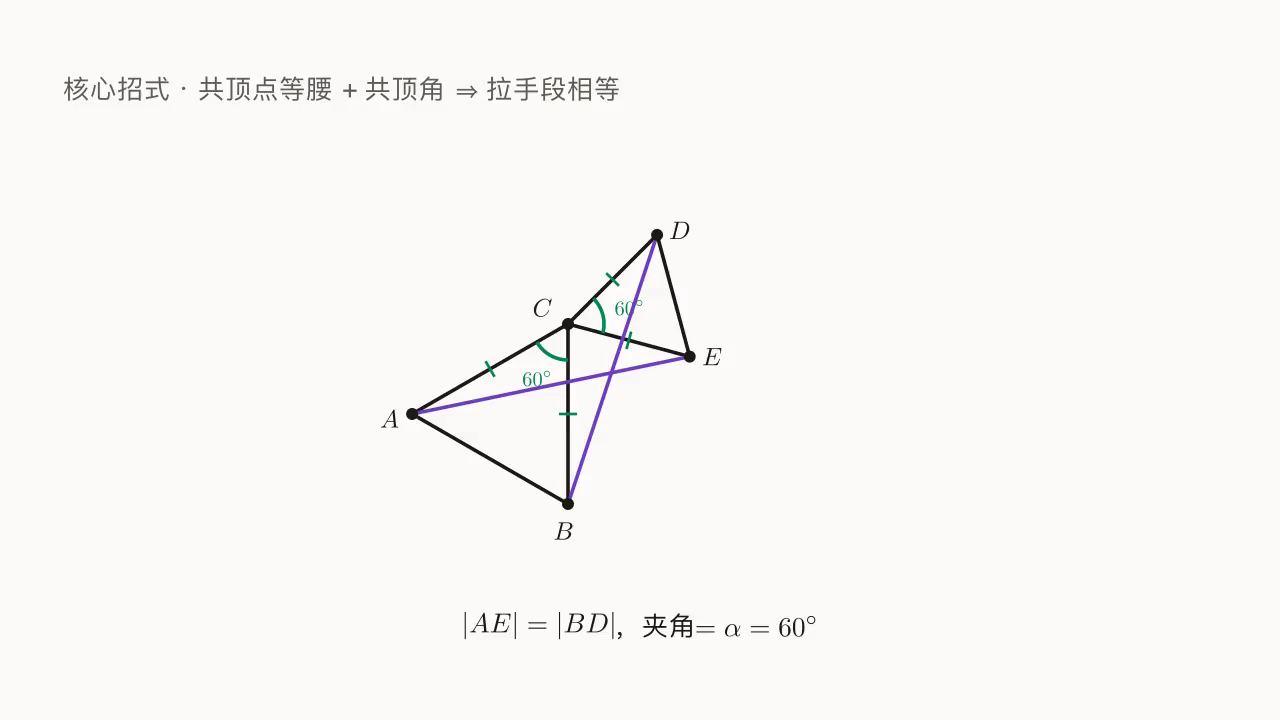 共顶点等腰 △CAB 与 △CDE（顶角 α）：拉手段 AE = BD 且夹角 = α
