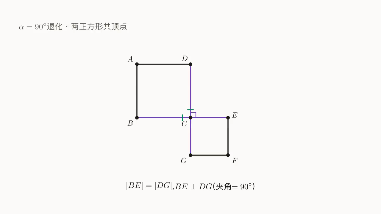 α=90° 退化：两个共顶点正方形 → BE = DG 且 BE ⊥ DG