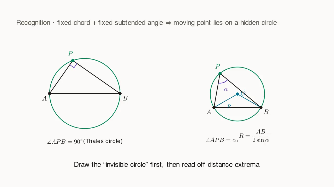 Two hidden circles: left, \angle APB = 90° ⇒ P lies on the circle with AB as diameter; right, \angle APB = \alpha ⇒ P lies on a circle with AB as chord