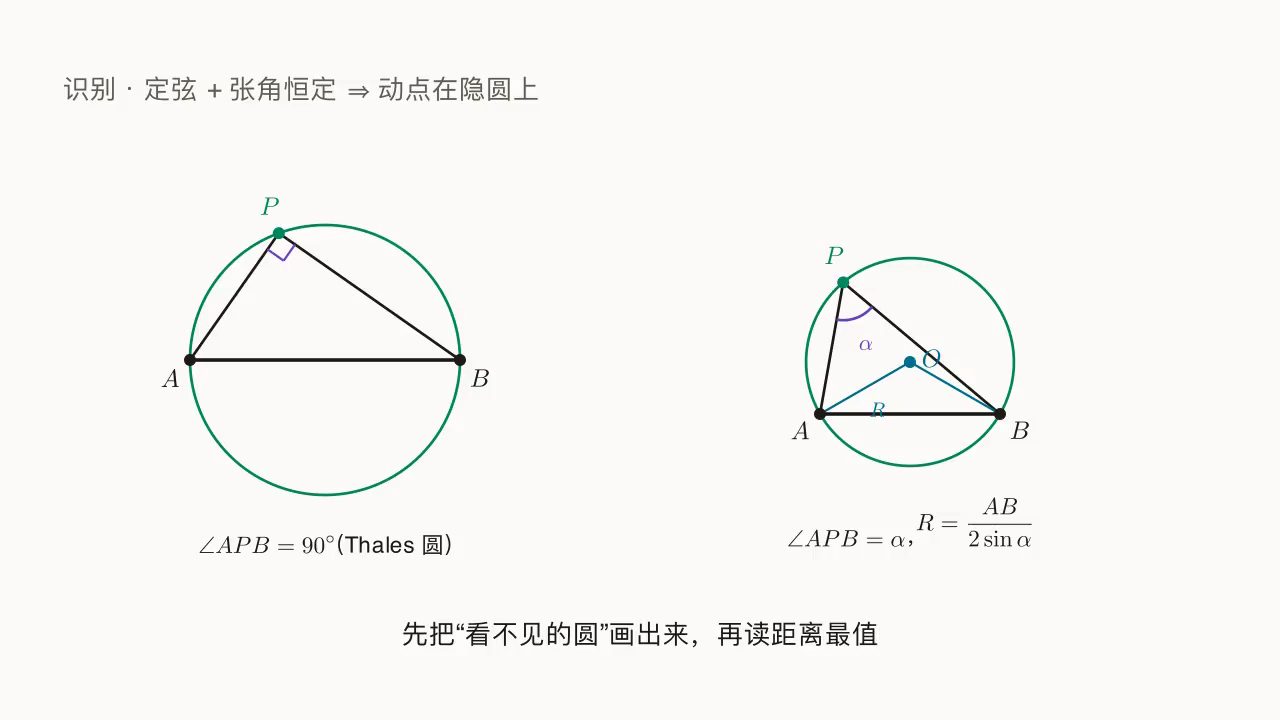 两种隐圆：左图 \angle APB = 90° ⇒ P 在以 AB 为直径的圆上；右图 \angle APB = \alpha ⇒ P 在以 AB 为弦的某圆上