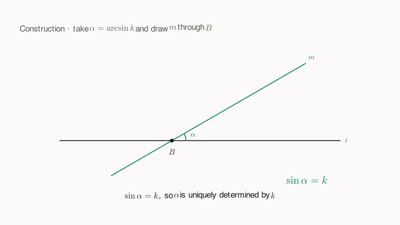 sin α = k → α = arcsin k; construction of the auxiliary line m at the right tilt
