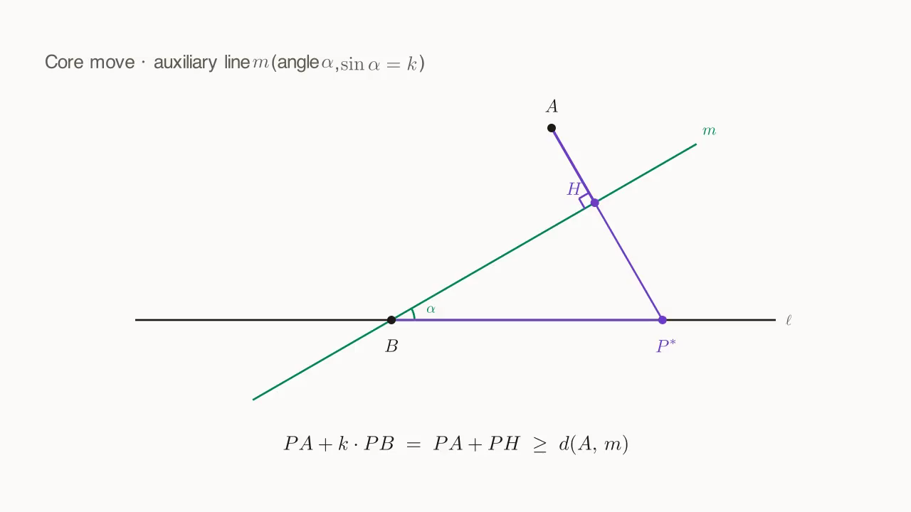 Moving point P on ℓ, fixed points A and B, and an auxiliary line m (through B, at angle α to ℓ, with sin α = k): the perpendicular from A to m gives the minimum