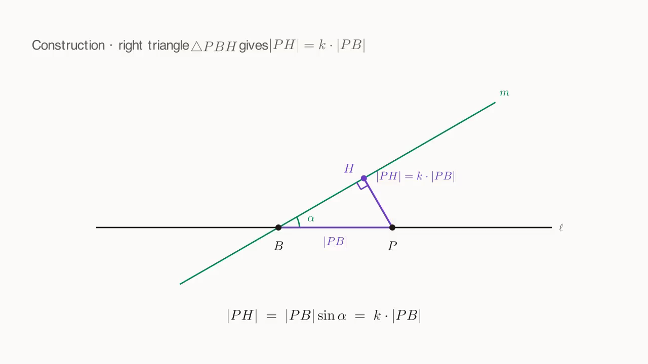 PH = PB · sin α = k · PB: the geometry inside right triangle PBH