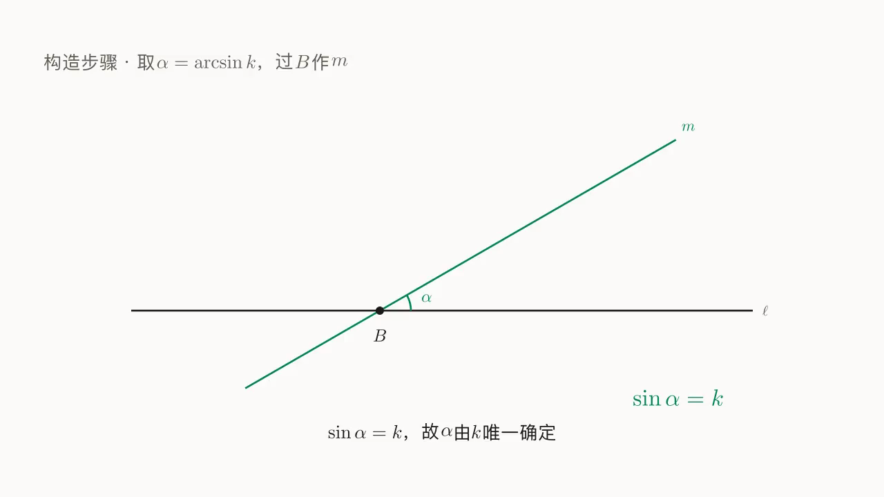 sin α = k → α = arcsin k，辅助直线 m 的倾角作图