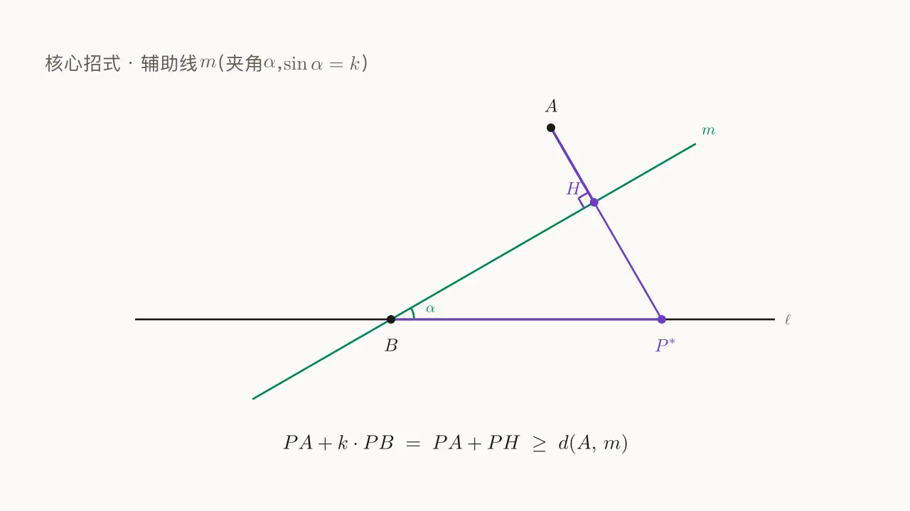 ℓ 上动点 P + 定点 A、B + 辅助直线 m（过 B，与 ℓ 夹角 α，sinα = k）：A 到 m 的垂线段 = 最小值