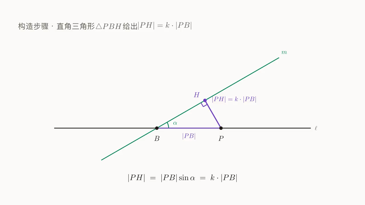PH = PB · sin α = k · PB：直角三角形 PBH 的几何说明