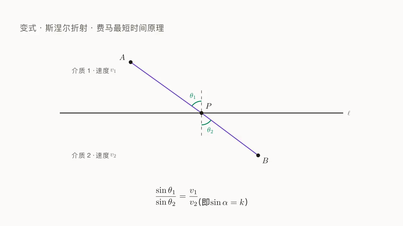 退化为斯涅尔折射定律：两介质边界 + sin α = v₁/v₂