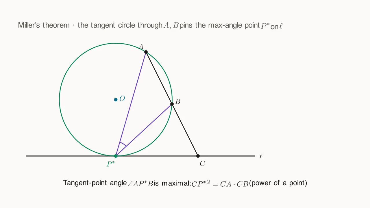 Miller's theorem: build the circle through A, B tangent to ℓ; the tangent point P* is the maximum-angle position; CP*² = CA·CB