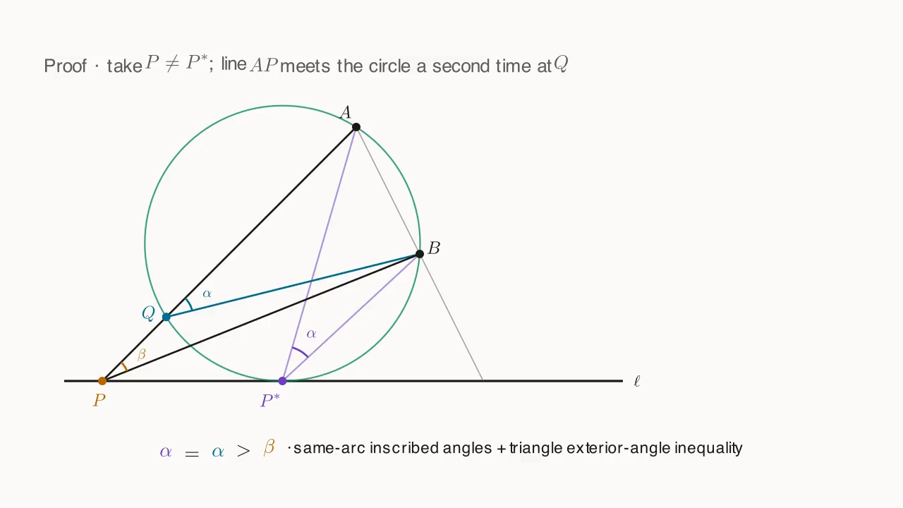 Proof figure: AP meets ⊙O at Q; by same-arc inscribed angles ∠AQB = ∠AP*B, by exterior angle of △PQB ∠AQB > ∠APB
