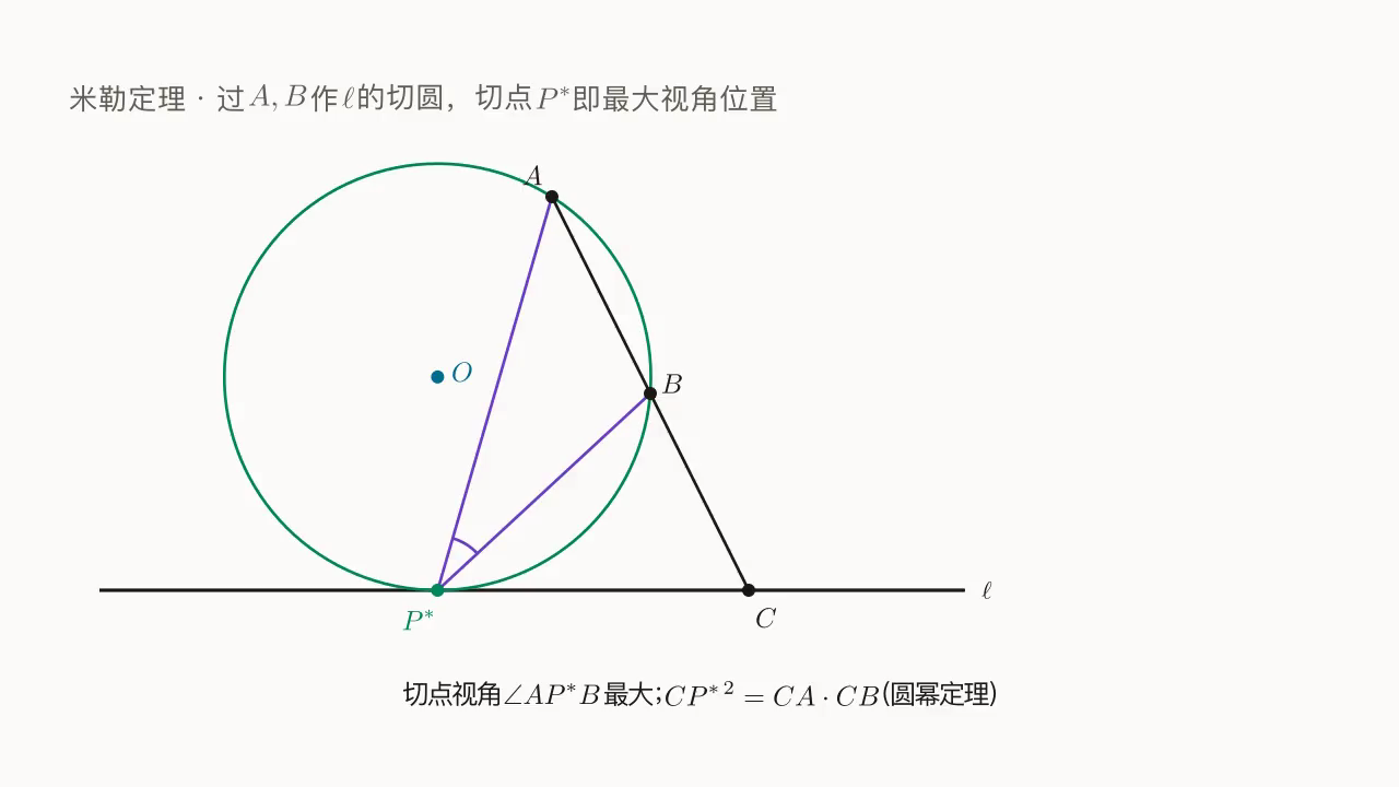 米勒定理:过 A, B 作 \ell 的切圆,切点 P^{*} 是最大视角位置;CP^{*2} = CA\cdot CB