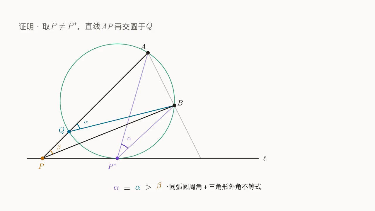 证明示意:AP 与 \odot O 另交于 Q,由同弧圆周角 \angle AQB = \angle AP^{*}B、再由 \triangle PQB 的外角 \angle AQB > \angle APB