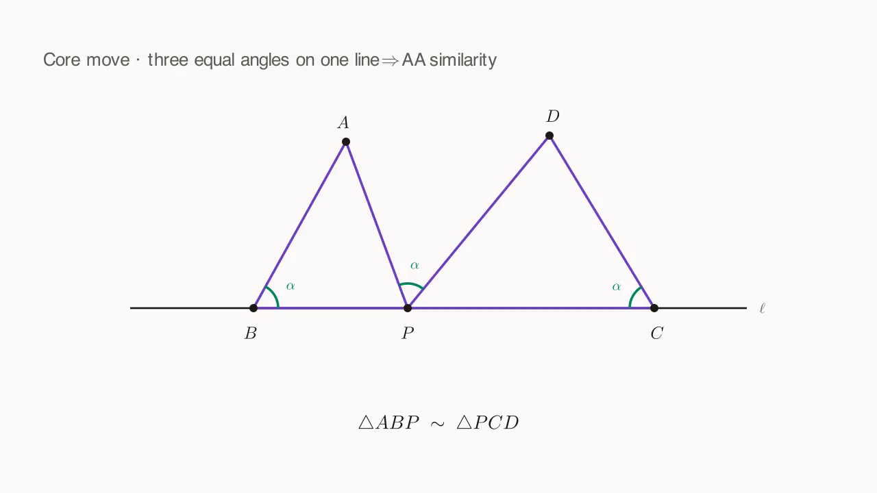Line ℓ with B, P, C + same-side A, D + three α angles: △ABP ~ △PCD