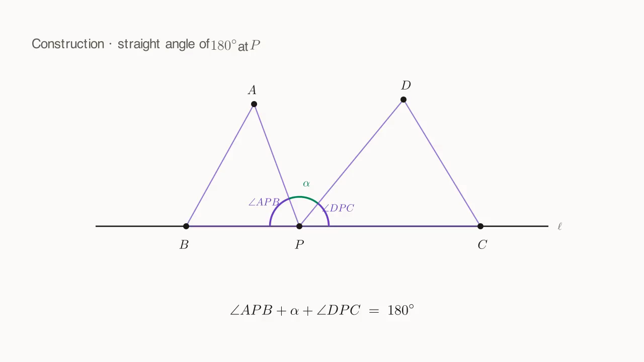 Straight angle at P: ∠APB + α + ∠DPC = 180°