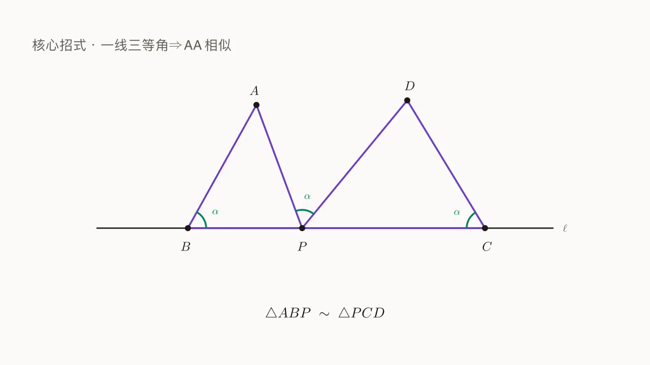 直线 ℓ 上 B、P、C + 同侧 A、D + 三个 α 角:△ABP ~ △PCD