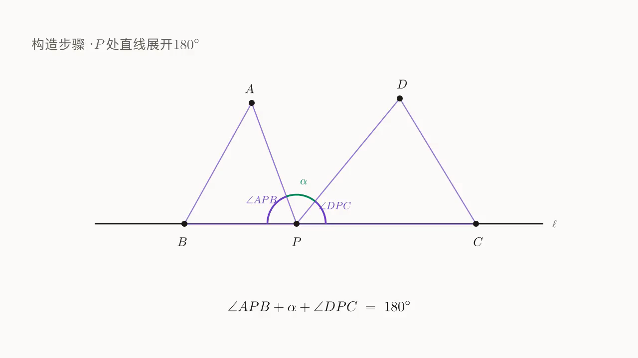 P 处直线展开 180°:∠APB + α + ∠DPC = 180°